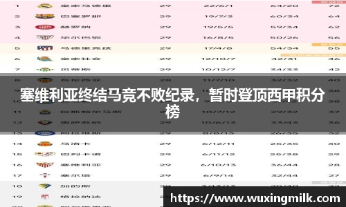 塞维利亚终结马竞不败纪录，暂时登顶西甲积分榜